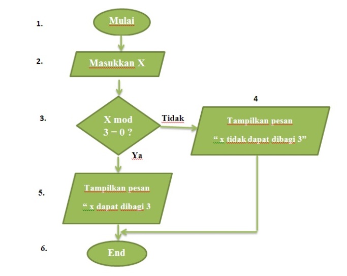 Algoritma dan Diagram Alir  Kaaeka's Blog