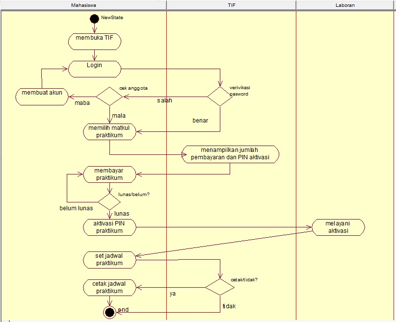 Diagram Activity Sistem Pendaftaran Praktikum  Kaaeka's Blog
